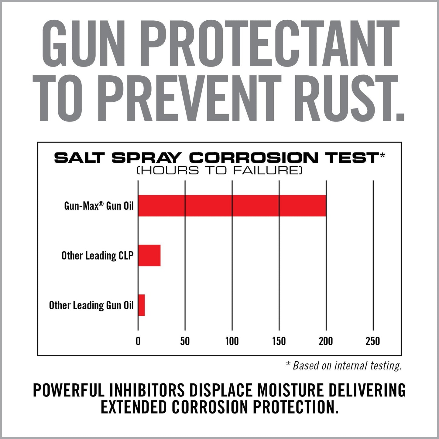 Gun-Max Gun Oil - Covert Hardware