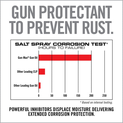 Gun-Max Gun Oil - Covert Hardware